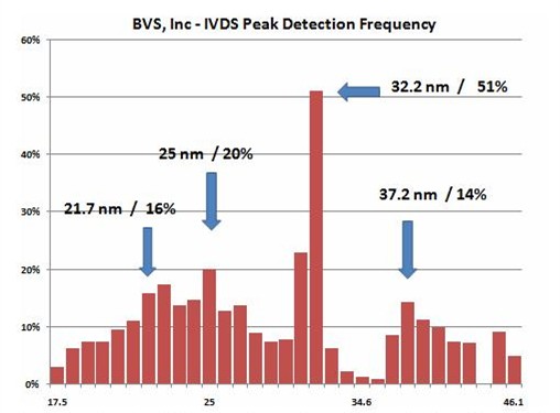Virus screening data