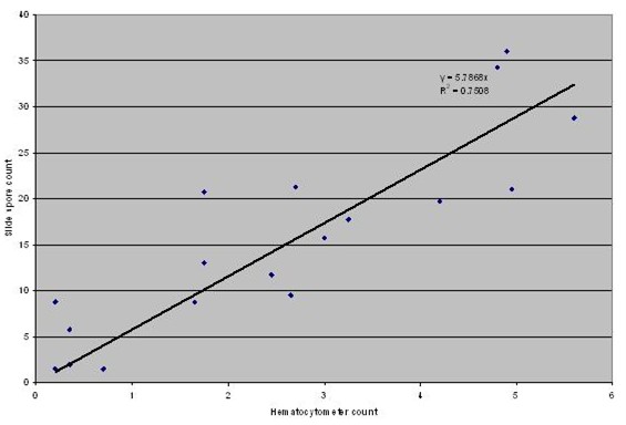 Graph 1