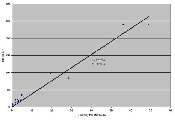 Graph 2