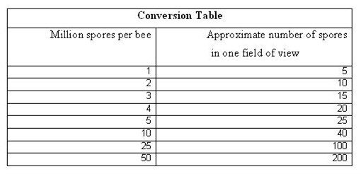 Conversion table Conversion table