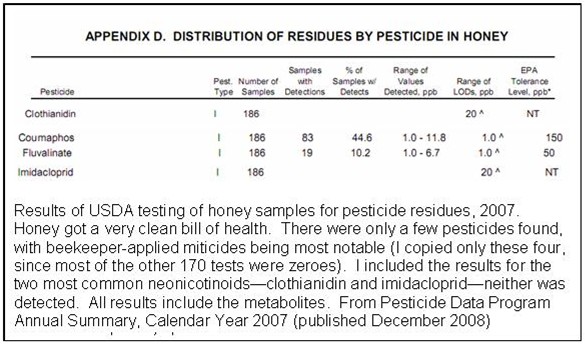 Distribution of residues by pesticide in honey
