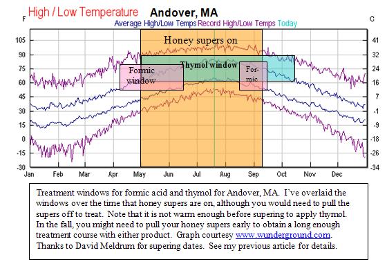 Treatment windows for formic acid and thymol for Andover, MA.