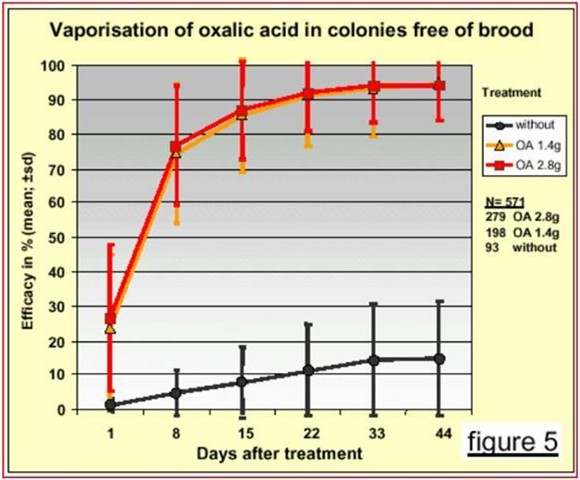 Vaporization of oxalic acid in colonies free of brood