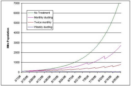 Estimated effect of sugar dusting on mite population growth