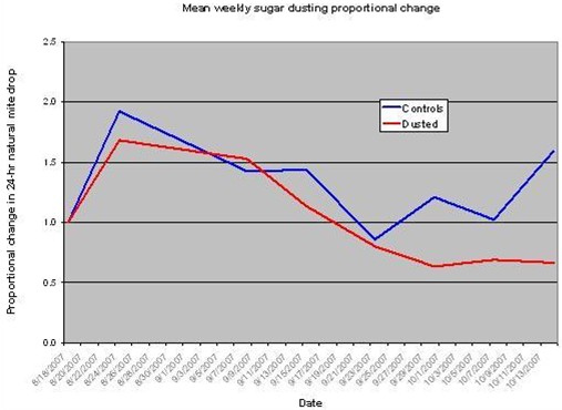 Mean weekly sugar dusting proportional change