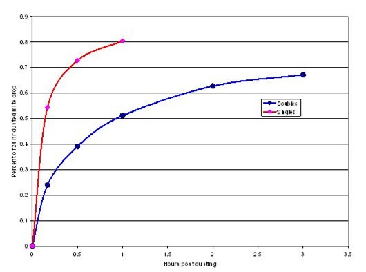 1st 3-hrs of above graph