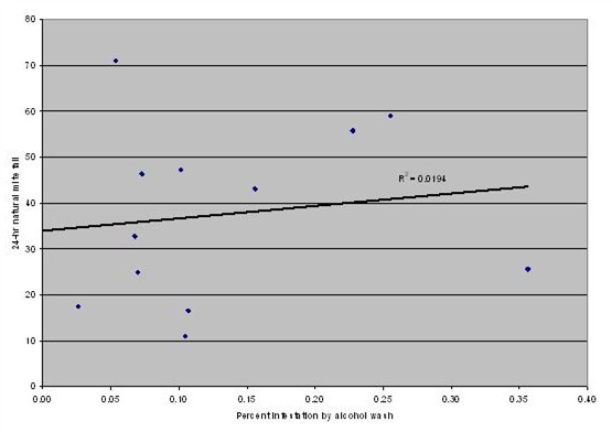 Correlation between 2 sampling methods